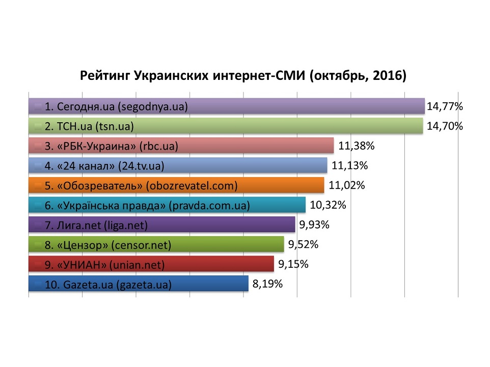 Рейтинг самых посещаемых интернет-СМИ Украины за октябрь